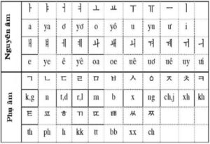 Bảng chữ cái tiếng Hàn